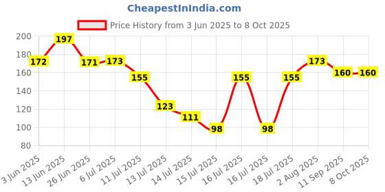flipkart.com kimatsu Motor and Jar(Pack of 2) Mixer Grinder Coupler kimatsu Price History Graph from 3 Jun 2025 to 8 Oct 2025