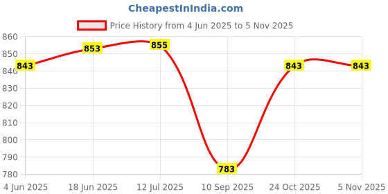 flipkart.com kimatsu Stainless Steel Jars for Mixer Grinder, Combo Set (400, 1000, 1500 ml), Mixer Juicer Jar kimatsu Price History Graph from 4 Jun 2025 to 5 Nov 2025