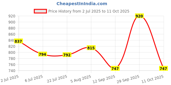 flipkart.com kimatsu Stainless Steel Jars (Red Handle), Combo Set (400, 1000, 1200 ml), Mixer Juicer Jar kimatsu Price History Graph from 2 Jul 2025 to 11 Oct 2025