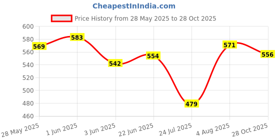 flipkart.com kimatsu Stainless Steel Liquid Jar, Black Handle, Universal Compatibility Mixer Juicer Jar kimatsu Price History Graph from 28 May 2025 to 28 Oct 2025