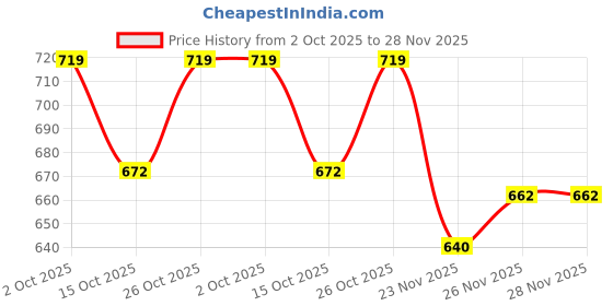 flipkart.com kimayra Printed Pure Cotton Stitched Flared/A-line Gown kimayra Price History Graph from 2 Oct 2025 to 28 Nov 2025