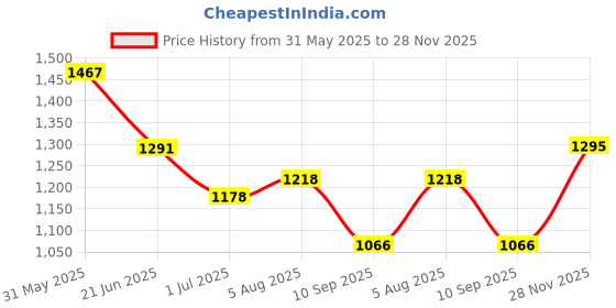flipkart.com kimayra Women Pure Cotton Kurta Palazzo Dupatta Set kimayra Price History Graph from 31 May 2025 to 28 Nov 2025