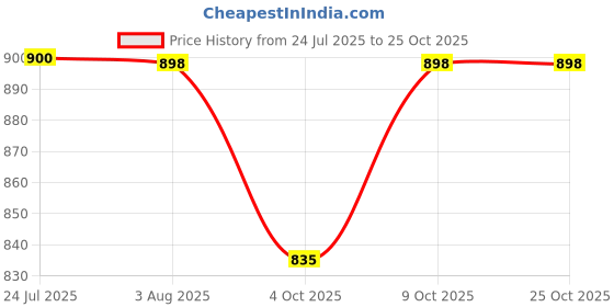 flipkart.com pinaka Kimetsu no Yaiba Muzan Kibutsuji Action Figur Collectible Weeb Manga Toys pinaka Price History Graph from 24 Jul 2025 to 25 Oct 2025