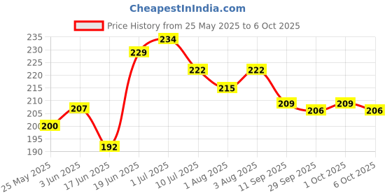 flipkart.com kimmimeow Cotton Infants Washable Cradle /Thottil / Jhula mosquito net for baby pink (0-3)years Mosquito Net kimmimeow Price History Graph from 25 May 2025 to 4 Oct 2025