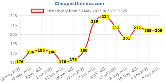 flipkart.com kimmimeow HDPE - High Density Poly Ethylene Kids Washable Cradle Mosquito net for baby Thottil Jhula Mosquito net Mosquito Net kimmimeow Price History Graph from 30 May 2025 to 6 Oct 2025