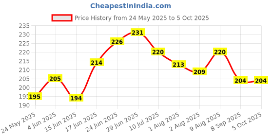 flipkart.com kimmimeow HDPE - High Density Poly Ethylene Kids Washable Cradle Thottil Jhula Mosquito net for Baby Mosquito Net kimmimeow Price History Graph from 24 May 2025 to 5 Oct 2025