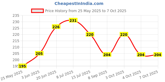 flipkart.com kimmimeow HDPE - High Density Poly Ethylene Kids Washable Cradle Thottil Jhula Mosquito net for Baby Mosquito Net kimmimeow Price History Graph from 25 May 2025 to 7 Oct 2025