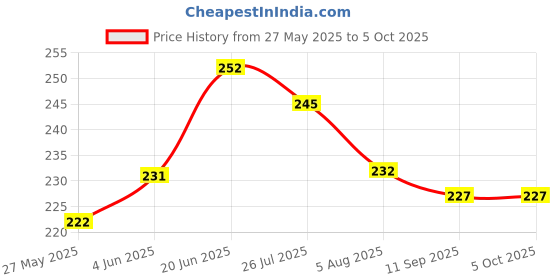flipkart.com kimmimeow HDPE - High Density Poly Ethylene Kids Washable Thottil Cradle Jhula Mosquito net for baby Mosquito Net kimmimeow Price History Graph from 27 May 2025 to 5 Oct 2025
