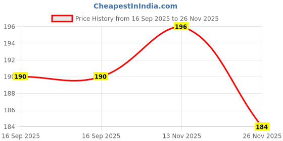 flipkart.com kimmimeow Multicolor play ball for kids pool bath tub kimmimeow Price History Graph from 16 Sep 2025 to 26 Nov 2025