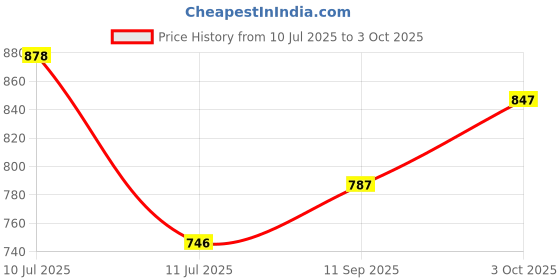 flipkart.com kimon toys Dig & Discover - Excavation Box - Combo 3 - Moon Mars Shark kimon toys Price History Graph from 10 Jul 2025 to 3 Oct 2025