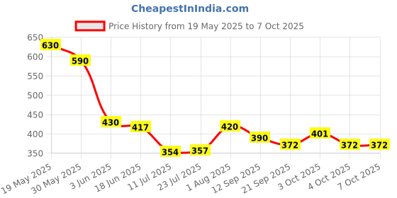 flipkart.com kimon toys Dig & Discover Excavation of Gold and Dino with Pyrite Nugget and Dino Surprise kimon toys Price History Graph from 19 May 2025 to 7 Oct 2025