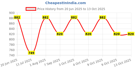 flipkart.com kimon toys Excavation of Gold and Dino with Pyrite Nugget and Dino, Fun Education Toys kimon toys Price History Graph from 20 Jun 2025 to 12 Oct 2025