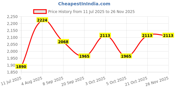 flipkart.com kimon toys Paint Your Own 3D Dinosaur 7 Set kimon toys Price History Graph from 11 Jul 2025 to 25 Nov 2025