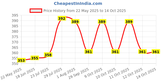 flipkart.com KIMSON Allen 5 Gear ABS Hand Shower Only Multifunction Hand Shower Rainfall, Mist, Waterfall Price History Graph from 22 May 2025 to 14 Oct 2025