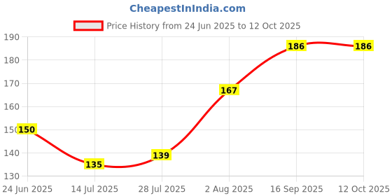 flipkart.com kimson Basin Stainless Steel Pop-Up Strainer kimson Price History Graph from 24 Jun 2025 to 11 Oct 2025