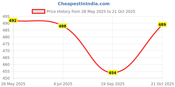 flipkart.com kimson by kimson KPL-8301 KPL-8301 Bib Tap Faucet kimson by kimson Price History Graph from 28 May 2025 to 21 Oct 2025