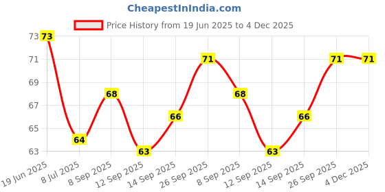 flipkart.com kimson Floor Stainless Steel Pop-Up Strainer kimson Price History Graph from 19 Jun 2025 to 3 Dec 2025