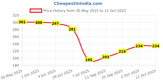 flipkart.com kimson Floor Stainless Steel Pop-Up Strainer kimson Price History Graph from 30 May 2025 to 11 Oct 2025