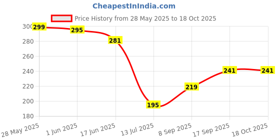 flipkart.com kimson Floor Stainless Steel Push Down Strainer kimson Price History Graph from 28 May 2025 to 18 Oct 2025