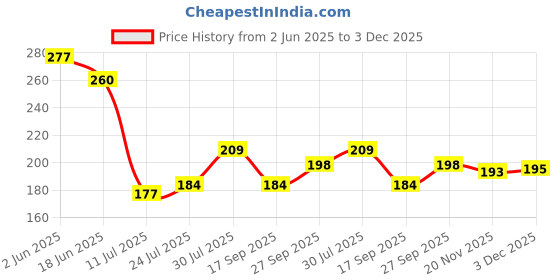 flipkart.com kimson Floor Stainless Steel Push Down Strainer kimson Price History Graph from 2 Jun 2025 to 3 Dec 2025