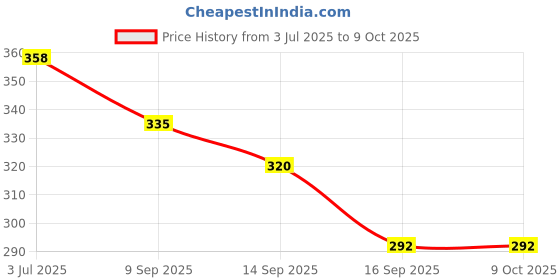 flipkart.com kimson Kimsonn Kitchen Sink Faucet Extention / Aerator / Shower 3 in 1 Modes Faucet Nozzle kimson Price History Graph from 3 Jul 2025 to 8 Oct 2025