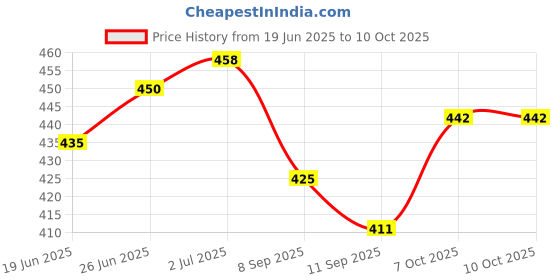 flipkart.com kimson Premium Quality Diamond ABS 4inch Chrome Finish With 9inch Arm Fixed Mount kimson Price History Graph from 19 Jun 2025 to 10 Oct 2025
