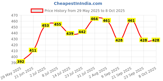 flipkart.com kimson Premium Smart ABS 4INCH 3-Function Overhead Shower Chrome Finish With 9inch Arm Fixed Mount kimson Price History Graph from 29 May 2025 to 6 Oct 2025