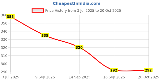 flipkart.com kimson Kimsonn Kitchen Sink Faucet Extention / Aerator / Shower 3 in 1 Modes Faucet Nozzle kimson Price History Graph from 3 Jul 2025 to 20 Oct 2025