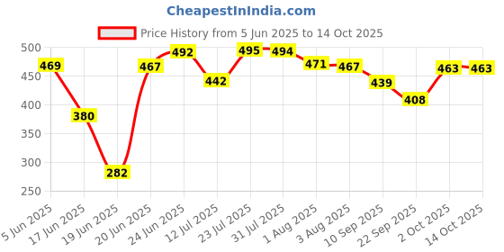 flipkart.com kimza Solid Wire Connector kimza Price History Graph from 5 Jun 2025 to 14 Oct 2025
