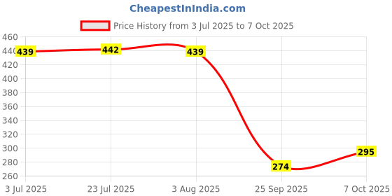 flipkart.com kimza Solid Wire Connector kimza Price History Graph from 3 Jul 2025 to 7 Oct 2025