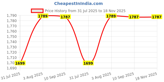 flipkart.com kinis KIN- 444 Modern Shape Gate Light/Outdoor Light/Pillar Light for Outdoor Home, PACK OF 2 Gate Light Outdoor Lamp kinis Price History Graph from 31 Jul 2025 to 18 Nov 2025