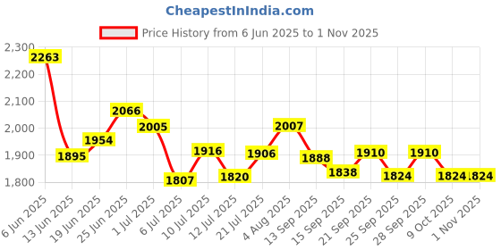flipkart.com kinis KIN-5316-1 LED CHANDELIER Modern 3 Ring LED Chandelier Lamp Led Ceiling Lights Chandelier Ceiling Lamp kinis Price History Graph from 6 Jun 2025 to 1 Nov 2025