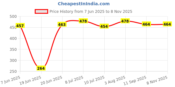 flipkart.com kinis KIN-6 INCH CUTTING MEHROON HANGING Decorative Hanging Lamp/Pendant Lamp/Ceiling Light to décor your Home, Bedroom, Drying Room, Living room, Restaurant and Home Decor Pendants Ceiling Lamp kinis Price History Graph from 7 Jun 2025 to 7 Nov 2025