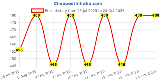 flipkart.com kinis KIN- 755 H/L, PACK OF 1 Pendants Ceiling Lamp kinis Price History Graph from 25 Jul 2025 to 23 Oct 2025