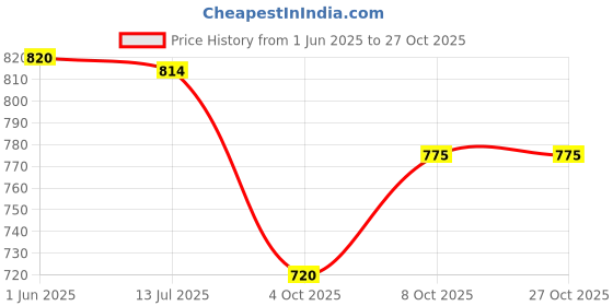 flipkart.com kinis KIN-8051 HANGING Decorative Hanging Lamp/Pendant Lamp/Ceiling Light, PACK OF 2 Pendants Ceiling Lamp kinis Price History Graph from 1 Jun 2025 to 27 Oct 2025