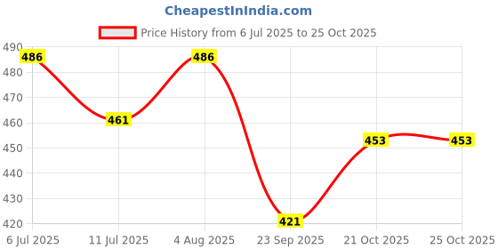 flipkart.com kinis KIN-ANANYA GLASS HANGING Decorative Hanging Lamp/Pendant Lamp/Ceiling Light to décor your Home, Bedroom, Drying Room, Living room, Restaurant and Home Decor Pendants Ceiling Lamp kinis Price History Graph from 6 Jul 2025 to 24 Oct 2025