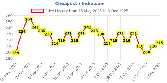 flipkart.com kin & tin home textiles Cartoon Single Swaddling Baby Blanket forAC Room kin & tin home textiles Price History Graph from 15 May 2025 to 3 Dec 2025