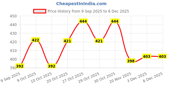 flipkart.com kin & tin home textiles Cotton 180 GSM Bath Towel kin & tin home textiles Price History Graph from 9 Sep 2025 to 5 Dec 2025