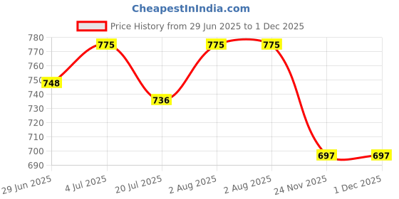 flipkart.com kinis KIN- ANTIQUE DELUXE G/L, PACK OF 2 Gate Light Outdoor Lamp kinis Price History Graph from 29 Jun 2025 to 30 Nov 2025