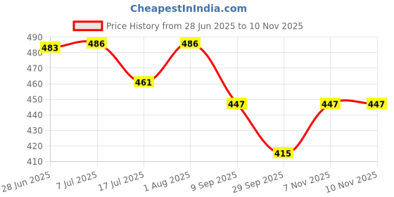 flipkart.com kinis KIN-ANTIQUE LALTARN HANGING Decorative Hanging Lamp/Pendant Lamp/Ceiling Light to décor your Home, Bedroom, Drying Room, Living room, Restaurant and Home Decor Pendants Ceiling Lamp Pendants Ceiling Lamp kinis Price History Graph from 28 Jun 2025 to 9 Nov 2025