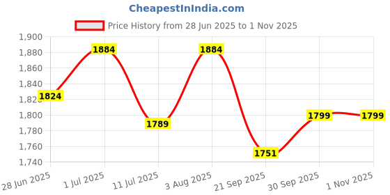 flipkart.com kinis KIN- BLACK 5320 LED CHANDELIER Modern 3 Ring LED Chandelier Led Ceiling Lights Chandelier Ceiling Lamp kinis Price History Graph from 28 Jun 2025 to 31 Oct 2025