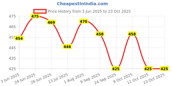 flipkart.com kinis KIN-BLACK SAMRAT Modern Shape Gate Light/Outdoor Light/Pillar Light for Outdoor Home, PACK OF 1 Gate Light Outdoor Lamp kinis Price History Graph from 3 Jun 2025 to 22 Oct 2025