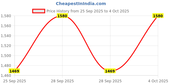 flipkart.com kinis KIN-DEER ROBIN GLASS ROUND THAALI Cluster Pendant Light Chandelier Ceiling Lamp kinis Price History Graph from 25 Sep 2025 to 4 Oct 2025