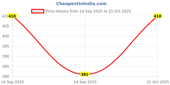 flipkart.com kinis KIN-DIAMOND HANGING Decorative Hanging Lamp/Pendant Lamp/Ceiling Light to décor your Home, Bedroom, Drying Room, Living room, Restaurant and Home Decor Pendants Ceiling Lamp Pendants Ceiling Lamp kinis Price History Graph from 14 Sep 2025 to 21 Oct 2025