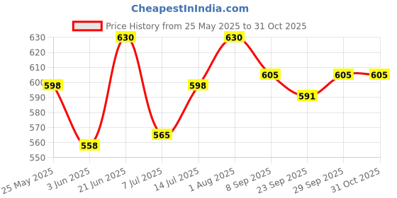 flipkart.com kinis KIN- DOOM MILKY G/L, PACK OF 2 Gate Light Outdoor Lamp kinis Price History Graph from 25 May 2025 to 31 Oct 2025