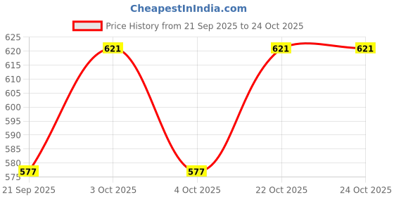 flipkart.com kinis KIN-DUPLEX CLEAR Modern Shape Gate Light/Outdoor Light/Pillar Light for Outdoor Home, PACK OF 1 Gate Light Outdoor Lamp kinis Price History Graph from 21 Sep 2025 to 24 Oct 2025