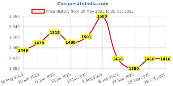 flipkart.com kinis KIN-GOLDEN 6 LIGHT 151 CHANDELIER Nordic ARC Ceiling Lights 6 Snake Head Chandelier Ceiling Lamp kinis Price History Graph from 30 May 2025 to 28 Oct 2025