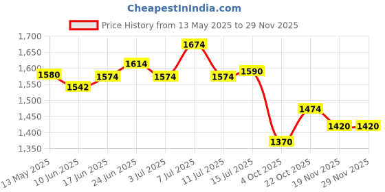 flipkart.com kinis KIN-GOLDEN 8 LIGHT 151 CHANDELIER Nordic ARC Ceiling Lights 8 Snake Head Chandelier Ceiling Lamp kinis Price History Graph from 13 May 2025 to 29 Nov 2025