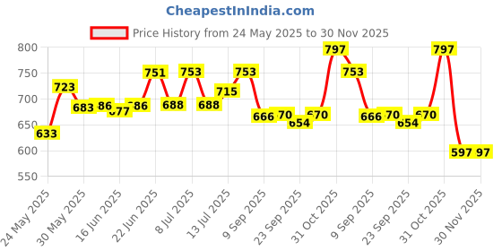 flipkart.com kinis KIN-HURRICANE G/L, PACK OF 2 Gate Light Outdoor Lamp kinis Price History Graph from 24 May 2025 to 30 Nov 2025