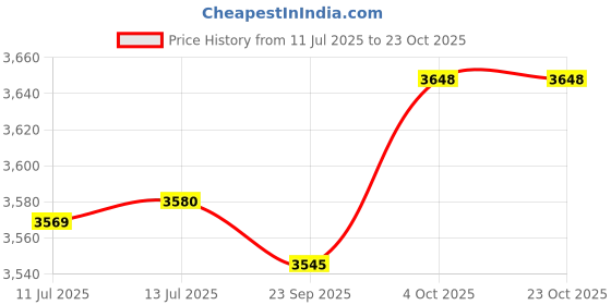 flipkart.com kinis KIN-JAIDO LIGHT Jhoomar/ Chandelier/ Jhoomar Hanging Light/ Jhoomar Ceiling Light to décor your Home/ Bedroom/ Drying Room/ Living room/ Staircase/ Balcony/ Kitchen/ Study Table/ Office/ Restaurant/ Hotel/ Shop/ Café/ Dinning/ Coffee Shop Chandelier Ceiling Lamp kinis Price History Graph from 11 Jul 2025 to 23 Oct 2025